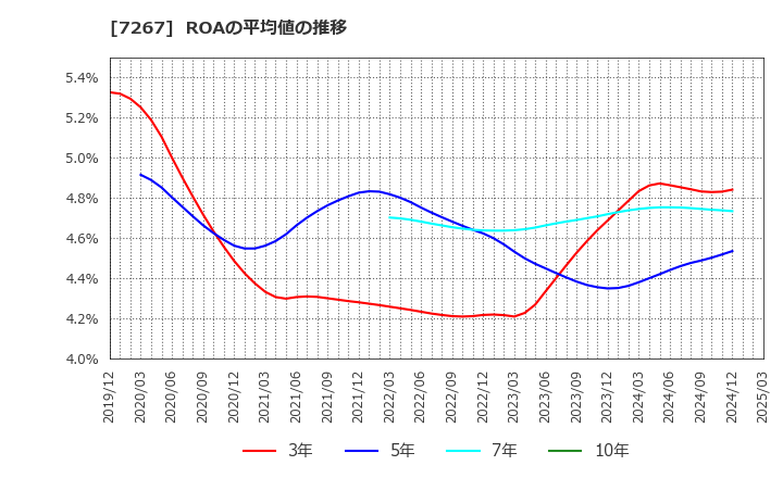 7267 ホンダ: ROAの平均値の推移