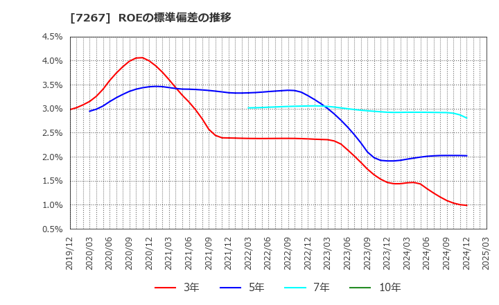 7267 ホンダ: ROEの標準偏差の推移