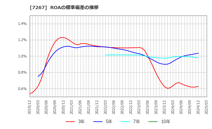 7267 ホンダ: ROAの標準偏差の推移