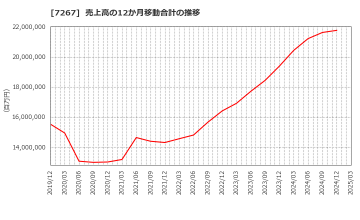 7267 ホンダ: 売上高の12か月移動合計の推移