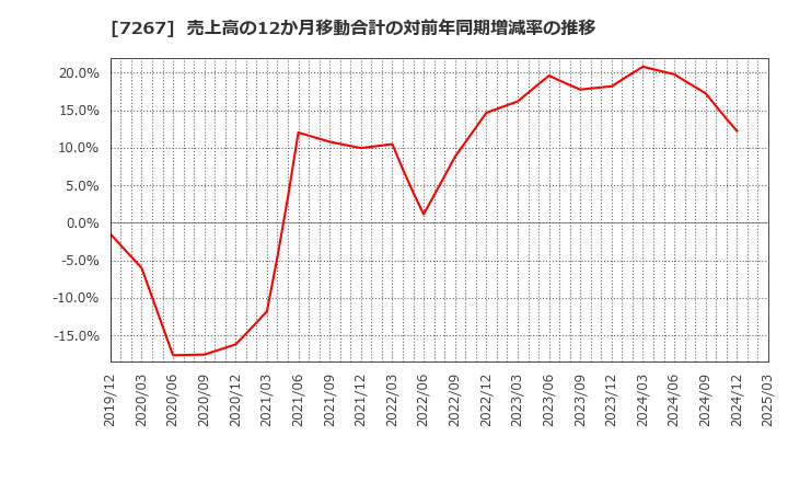 7267 ホンダ: 売上高の12か月移動合計の対前年同期増減率の推移