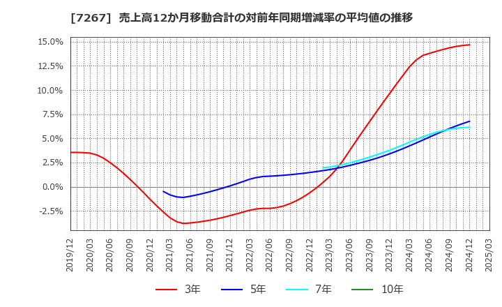 7267 ホンダ: 売上高12か月移動合計の対前年同期増減率の平均値の推移