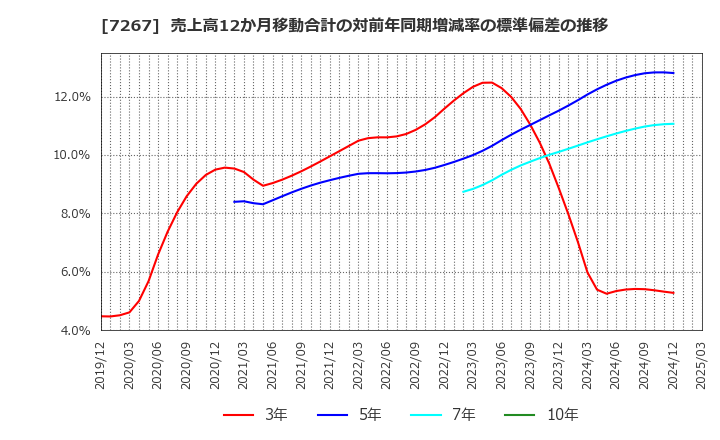 7267 ホンダ: 売上高12か月移動合計の対前年同期増減率の標準偏差の推移