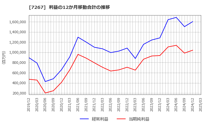 7267 ホンダ: 利益の12か月移動合計の推移