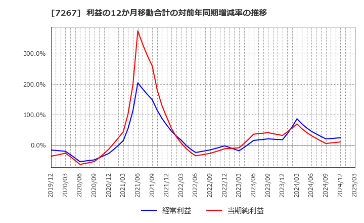 7267 ホンダ: 利益の12か月移動合計の対前年同期増減率の推移