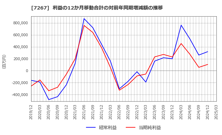 7267 ホンダ: 利益の12か月移動合計の対前年同期増減額の推移