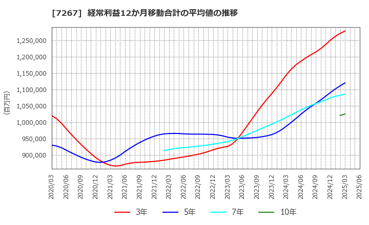 7267 ホンダ: 経常利益12か月移動合計の平均値の推移