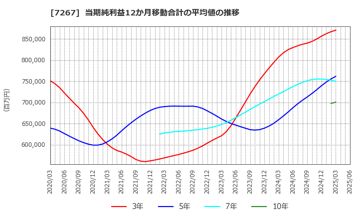 7267 ホンダ: 当期純利益12か月移動合計の平均値の推移