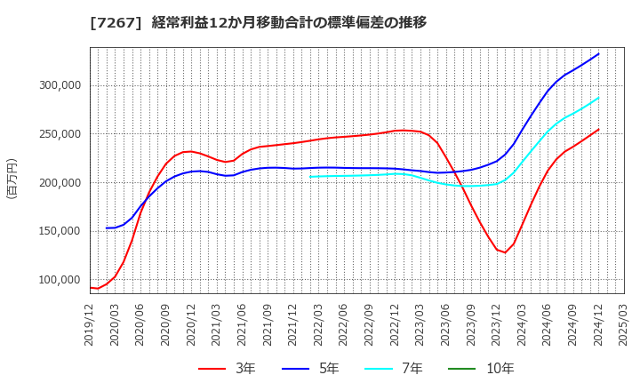 7267 ホンダ: 経常利益12か月移動合計の標準偏差の推移