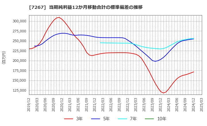 7267 ホンダ: 当期純利益12か月移動合計の標準偏差の推移