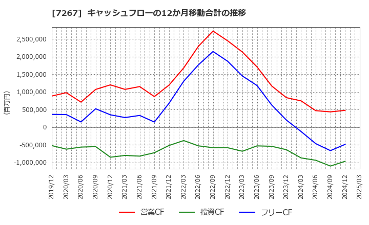 7267 ホンダ: キャッシュフローの12か月移動合計の推移