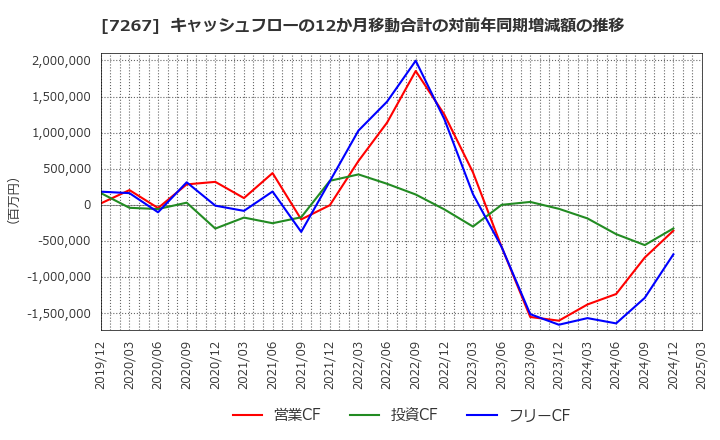 7267 ホンダ: キャッシュフローの12か月移動合計の対前年同期増減額の推移