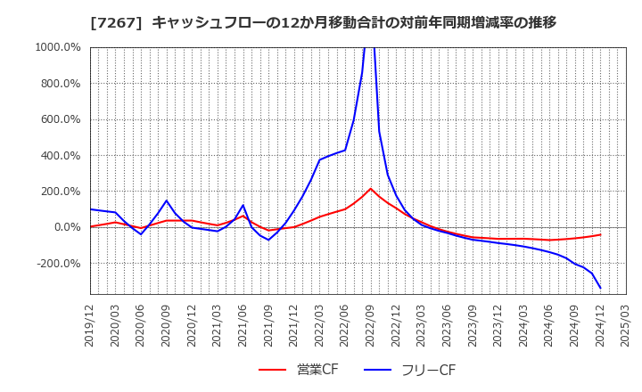 7267 ホンダ: キャッシュフローの12か月移動合計の対前年同期増減率の推移