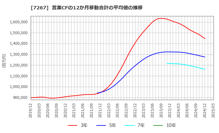7267 ホンダ: 営業CFの12か月移動合計の平均値の推移