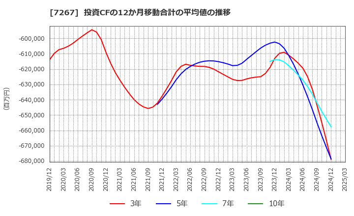7267 ホンダ: 投資CFの12か月移動合計の平均値の推移