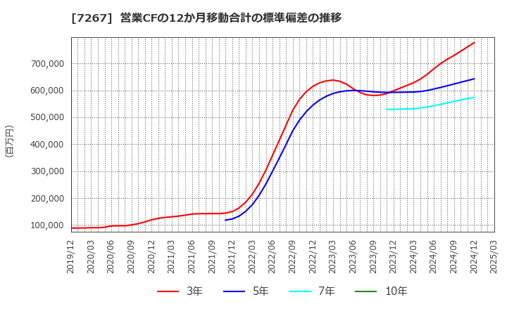 7267 ホンダ: 営業CFの12か月移動合計の標準偏差の推移