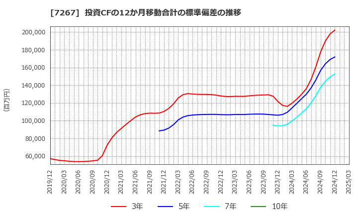 7267 ホンダ: 投資CFの12か月移動合計の標準偏差の推移