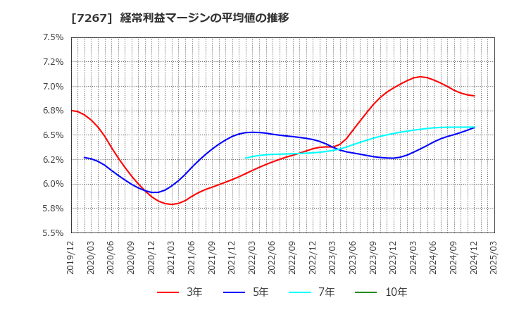 7267 ホンダ: 経常利益マージンの平均値の推移