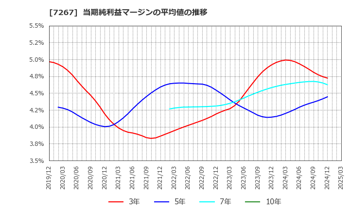 7267 ホンダ: 当期純利益マージンの平均値の推移