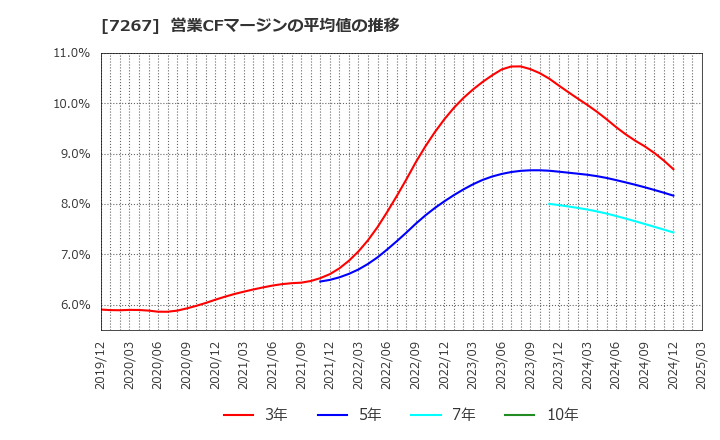 7267 ホンダ: 営業CFマージンの平均値の推移