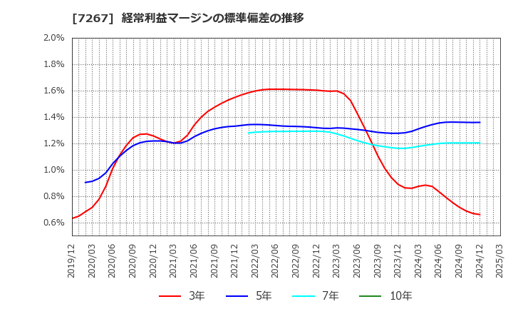 7267 ホンダ: 経常利益マージンの標準偏差の推移