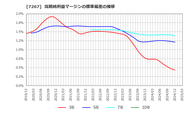 7267 ホンダ: 当期純利益マージンの標準偏差の推移