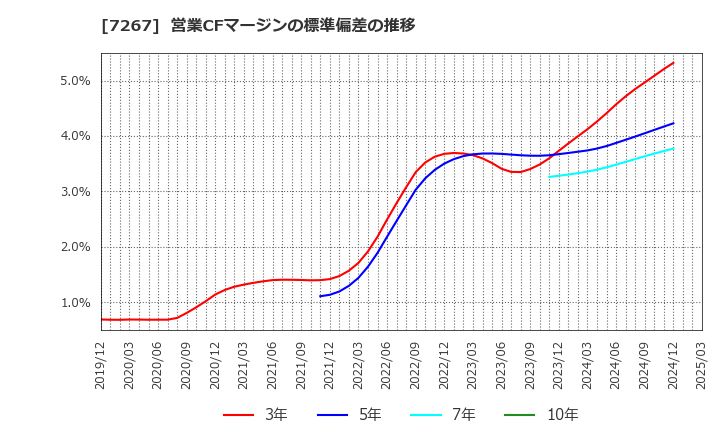 7267 ホンダ: 営業CFマージンの標準偏差の推移