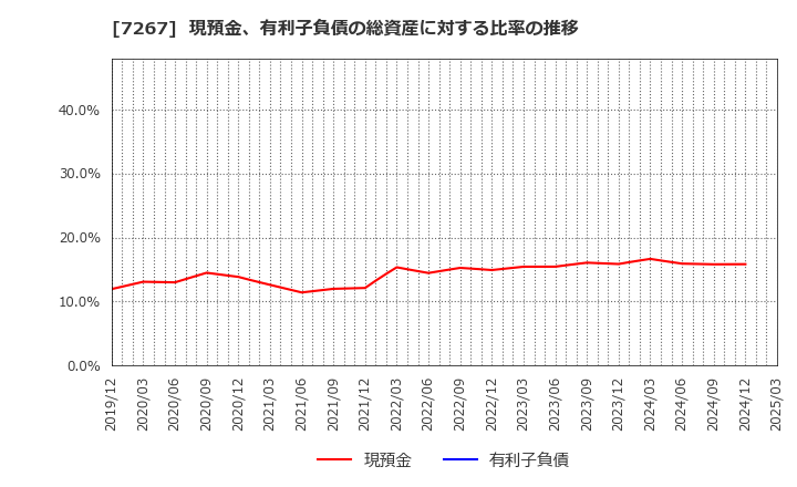 7267 ホンダ: 現預金、有利子負債の総資産に対する比率の推移