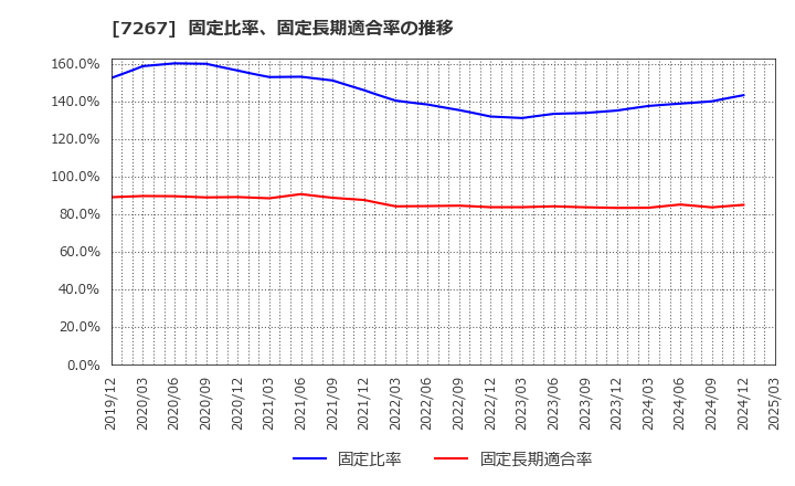 7267 ホンダ: 固定比率、固定長期適合率の推移