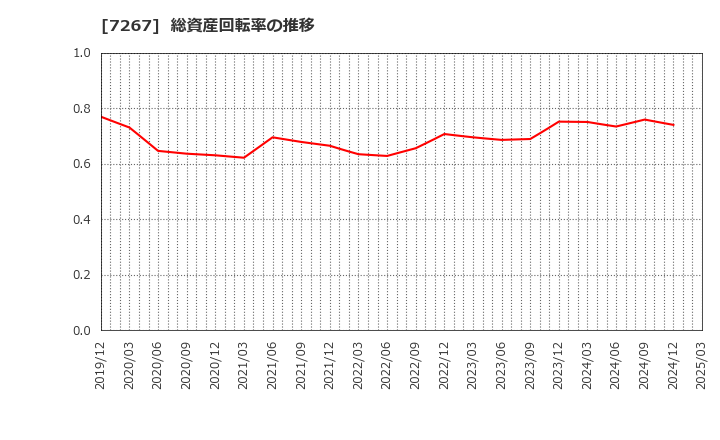 7267 ホンダ: 総資産回転率の推移