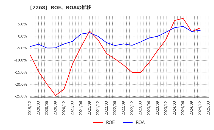 7268 (株)タツミ: ROE、ROAの推移