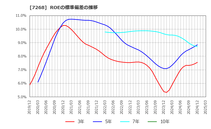 7268 (株)タツミ: ROEの標準偏差の推移