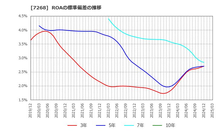 7268 (株)タツミ: ROAの標準偏差の推移