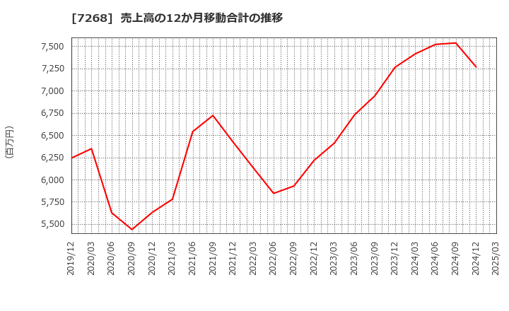 7268 (株)タツミ: 売上高の12か月移動合計の推移