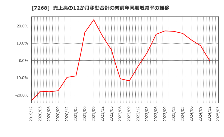 7268 (株)タツミ: 売上高の12か月移動合計の対前年同期増減率の推移