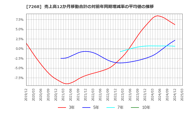 7268 (株)タツミ: 売上高12か月移動合計の対前年同期増減率の平均値の推移