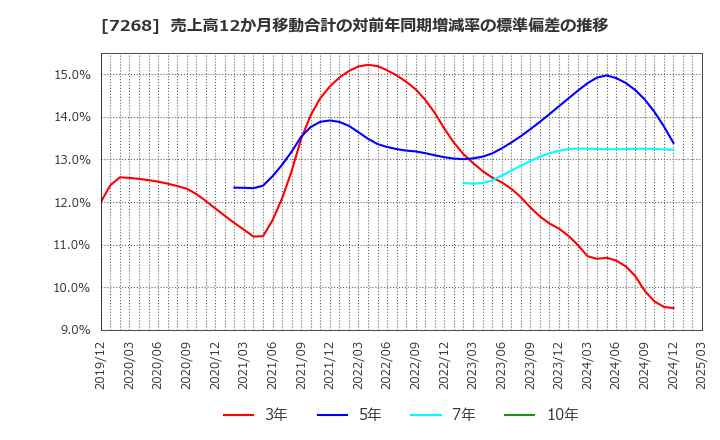 7268 (株)タツミ: 売上高12か月移動合計の対前年同期増減率の標準偏差の推移