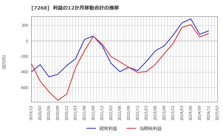 7268 (株)タツミ: 利益の12か月移動合計の推移