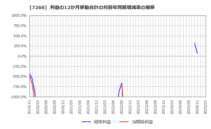 7268 (株)タツミ: 利益の12か月移動合計の対前年同期増減率の推移