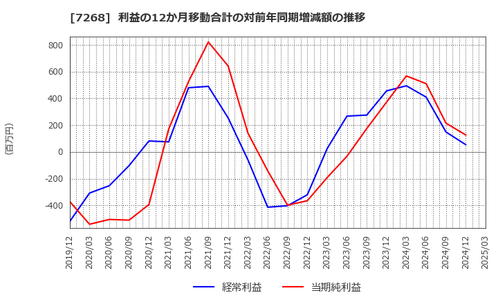 7268 (株)タツミ: 利益の12か月移動合計の対前年同期増減額の推移