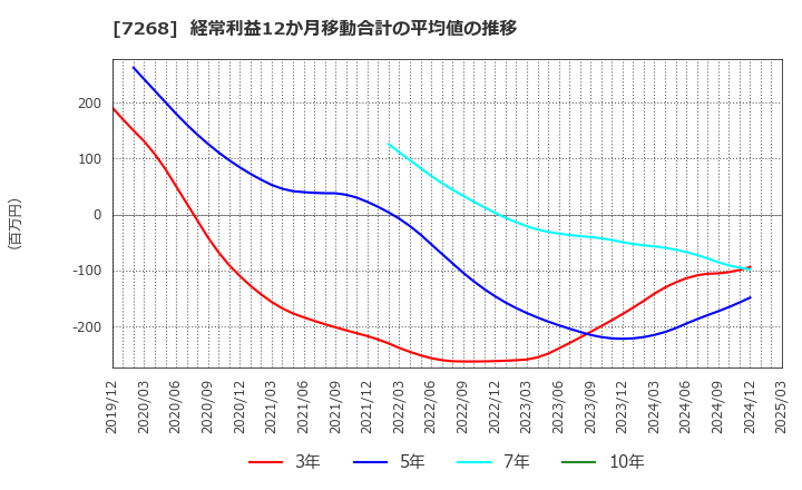 7268 (株)タツミ: 経常利益12か月移動合計の平均値の推移