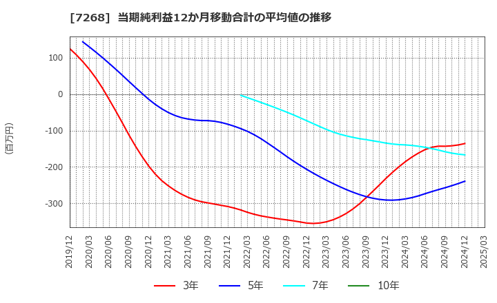 7268 (株)タツミ: 当期純利益12か月移動合計の平均値の推移