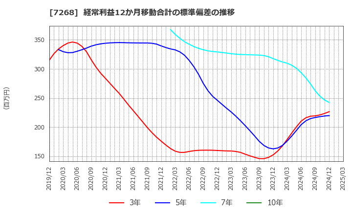 7268 (株)タツミ: 経常利益12か月移動合計の標準偏差の推移