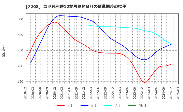 7268 (株)タツミ: 当期純利益12か月移動合計の標準偏差の推移