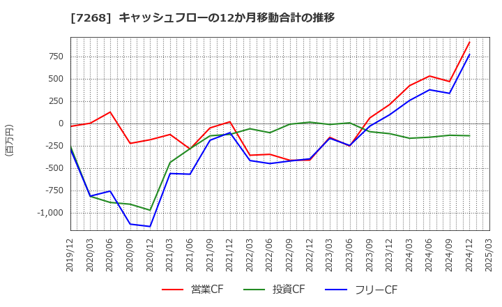 7268 (株)タツミ: キャッシュフローの12か月移動合計の推移