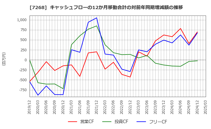 7268 (株)タツミ: キャッシュフローの12か月移動合計の対前年同期増減額の推移
