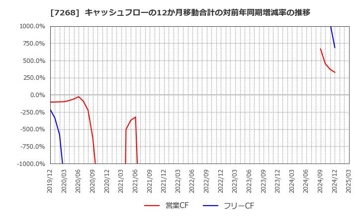 7268 (株)タツミ: キャッシュフローの12か月移動合計の対前年同期増減率の推移
