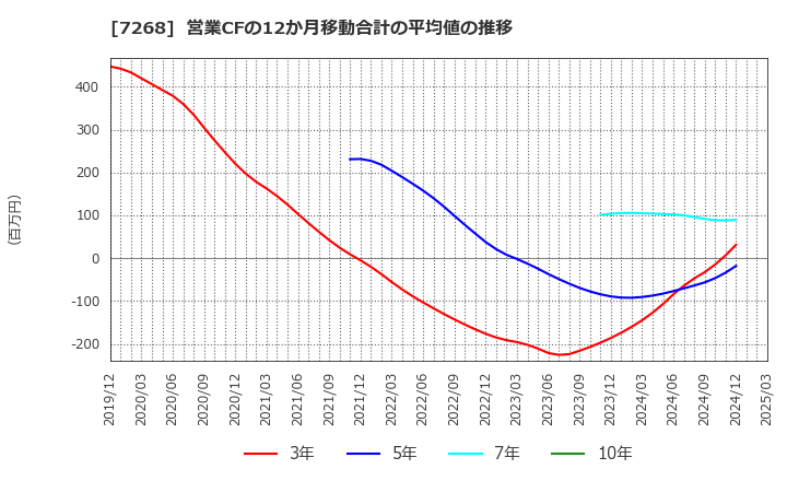 7268 (株)タツミ: 営業CFの12か月移動合計の平均値の推移