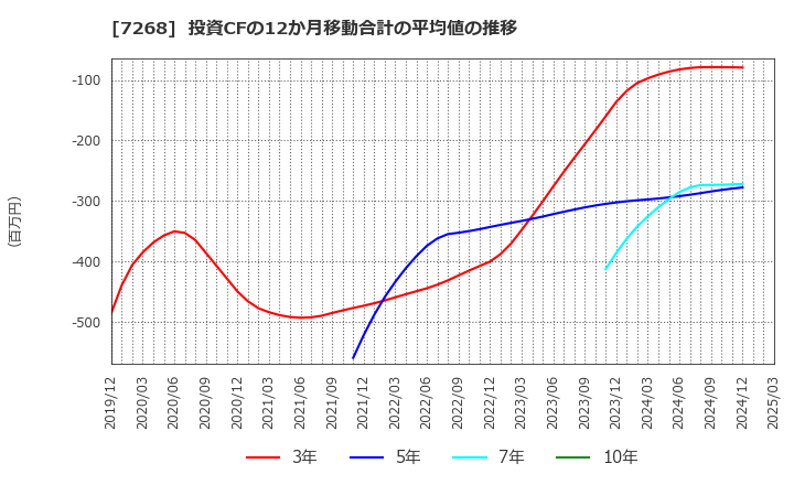 7268 (株)タツミ: 投資CFの12か月移動合計の平均値の推移