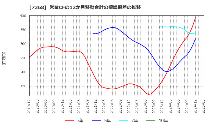 7268 (株)タツミ: 営業CFの12か月移動合計の標準偏差の推移